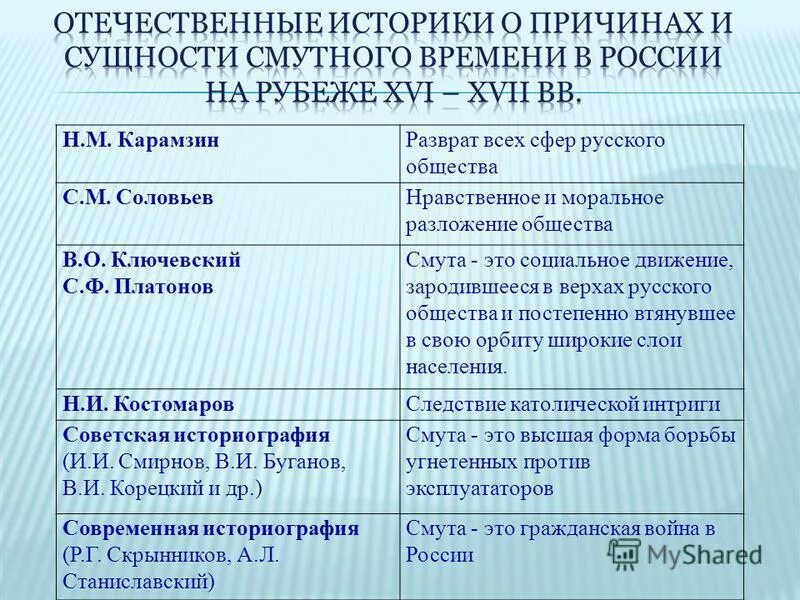 Историки о причинах смуты. Отечественные историки о причинах и сущности смутного времени. Мнения историков о смуте. К причинам смуты относится тест тяжелое экономическое положение. Причины смуты в россии в 16 веке.
