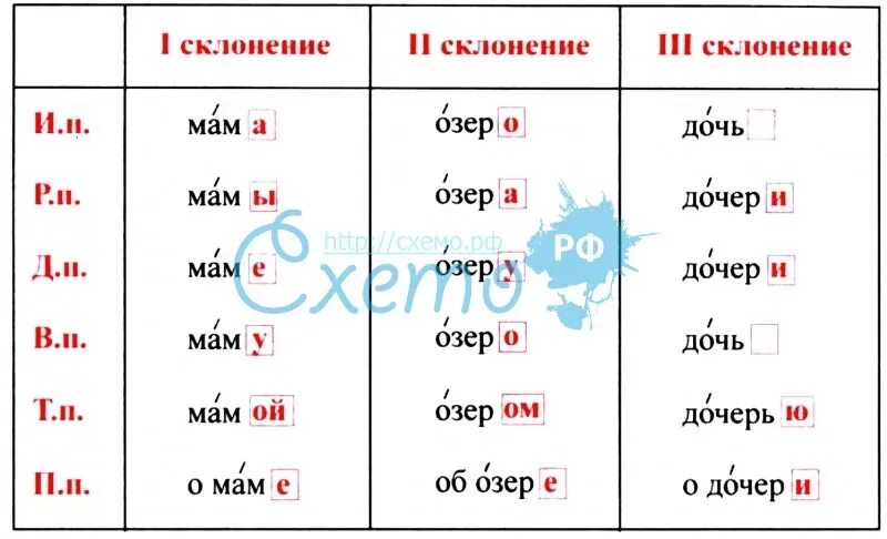 Склонение существительных в белорусском. Таблица склонений имён существительных 5 класс. Склонения имён существительных 3 класс правило.