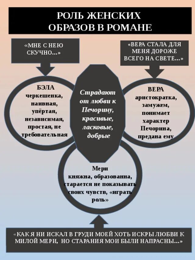 Герой нашего времени система образов героев. Система образов герой нашего времени схема. Интеллект карта Печорин. Интеллект карта по произведению герой нашего времени.