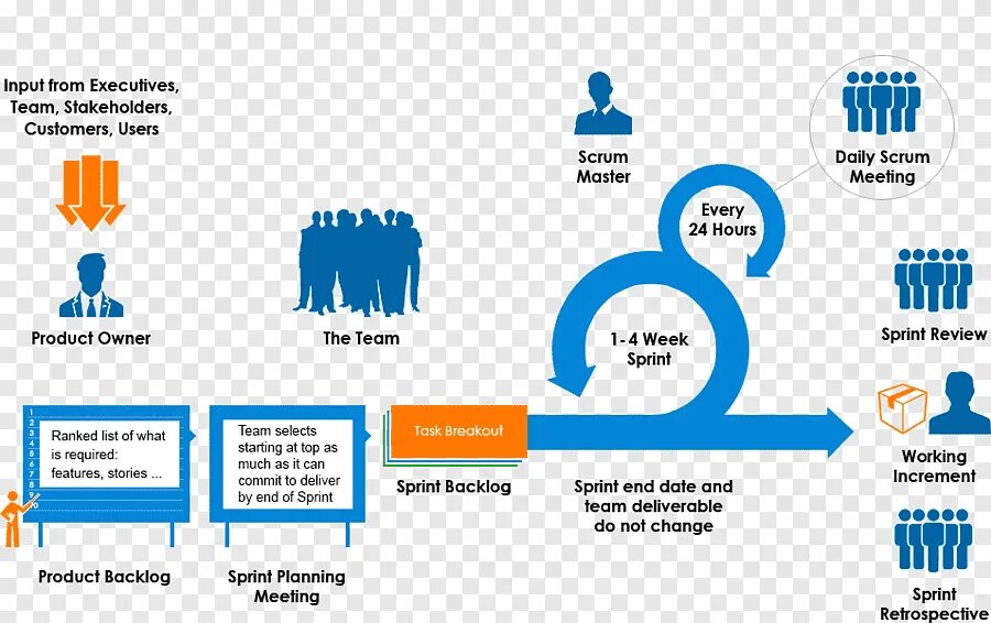 Методология agile scrum. Управление проектами agile scrum. процесс разработки программного обеспечения scrum. скрам методология. скрам и аджайл.