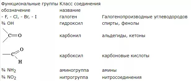 Карболовая кислота функциональная группа. Группа атомов определяющая характерные свойства данного класса. Группа атомов определяющая характерные свойства веществ