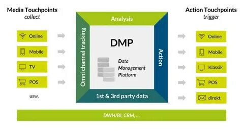 Management platform