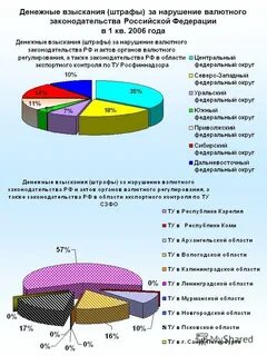Валютное нарушение