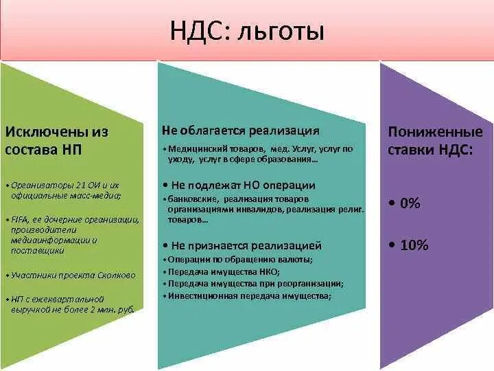 Организация не облагается налогом. Льготы НДС. Налоговые льготы по НДС. Налоговые льготы НДС кратко. Льготные налоговые ставки НДС.