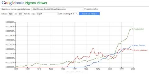 Google books ngram viewer