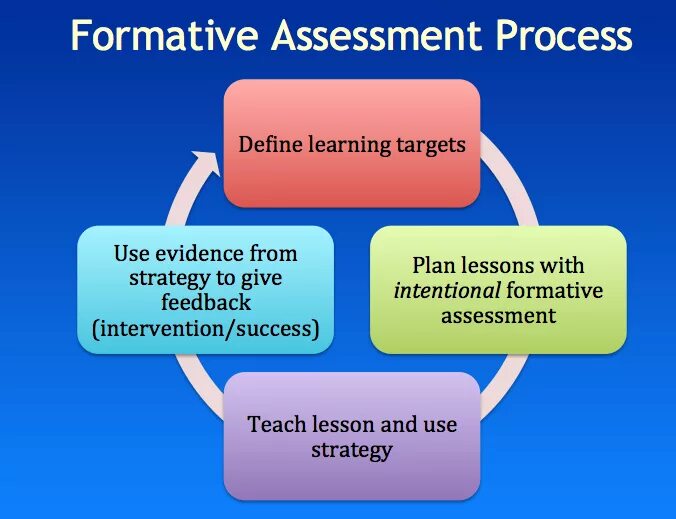 Formative Assessment. Forms of formative Assessment. Formative and Summative Assessment. Formative Assessment in teaching. The role of planning