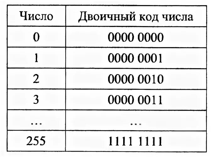 Закодируйте число 0. Кодировка чисел в двоичной системе счисления. Представление чисел в двоичной системе. Представление цифр в двоичном коде. Кодирование чисел в двоичном коде.