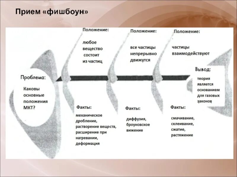 Приемы на уроке физики. Прием технологии критического мышления «Фишбоун (рыбья кость)»,. Критическое мышление прием Фишбоун. Приемы технологии критического мышления Фишбоун. Фишбоун технология развития критического мышления.