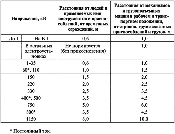 Минимальное допустимое напряжение