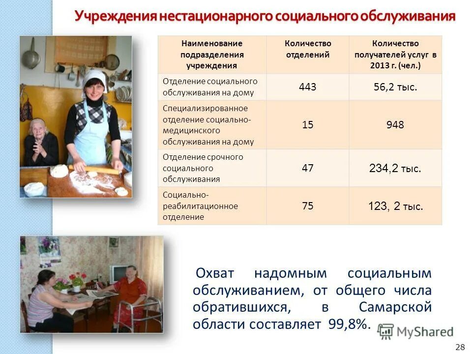 Социальные учреждения самарской области. Нестационарные учреждения социального обслуживания. Не стационарнарные учреждения социального обслуживания. Учреждения социального обслуживания на дому. Нестационарные учреждения социального обслуживания: типы учреждений.