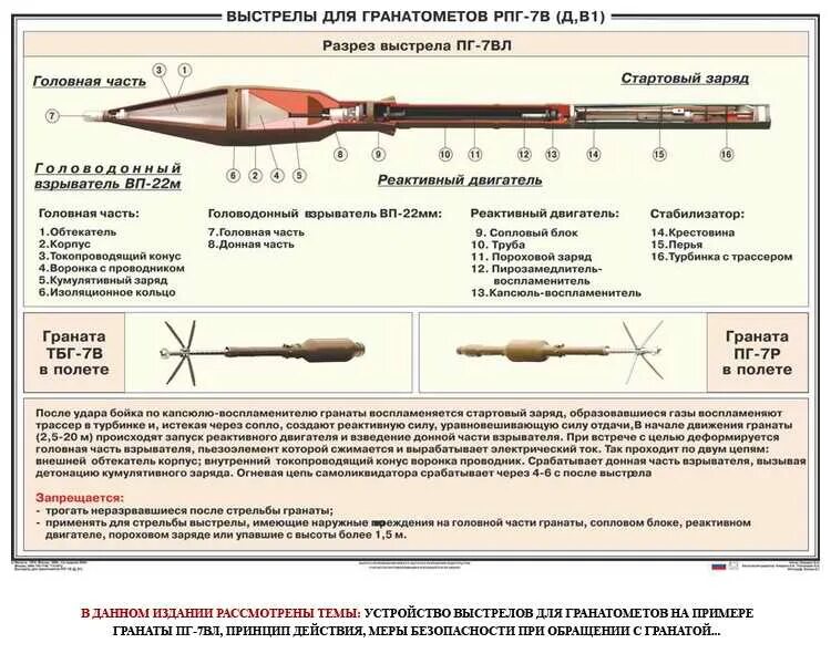 Прицельная дальность стрельбы пг 7вл равна. Маркировка на выстреле пг-7вл. дальность стрельбы гранатомета рпг-7. ттх гранаты пг-7вл.