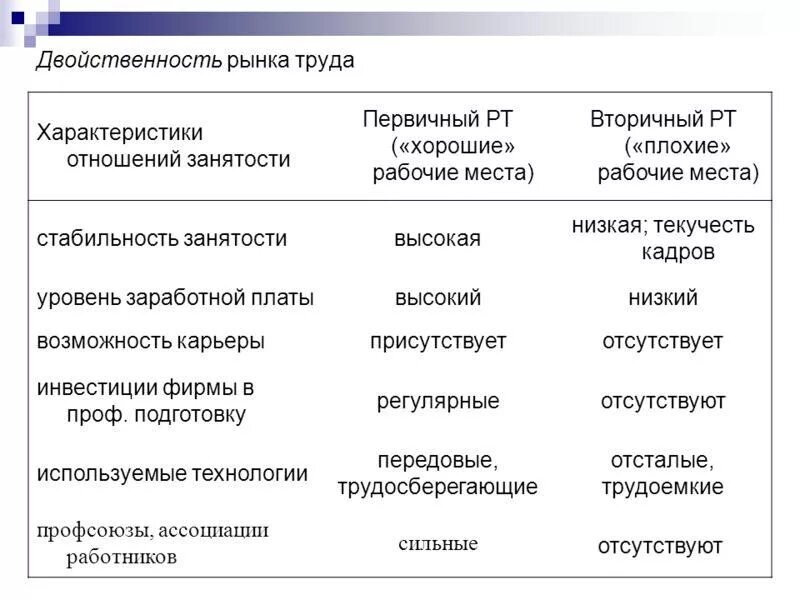 Что отличает рыночную. Первичный и вторичный рынок труда. Первичный рынок труда примеры. Рынок труда вторичен примеры. Характеристика первичного и вторичного рынка труда.