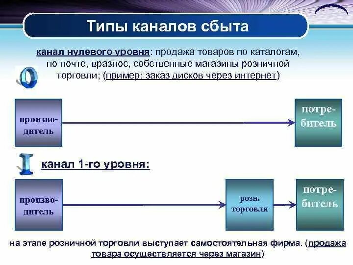 Примеры нулевого канала сбыта. Канал сбыта нулевого уровня. Виды каналов сбыта. Каналы сбыта продукции пример.