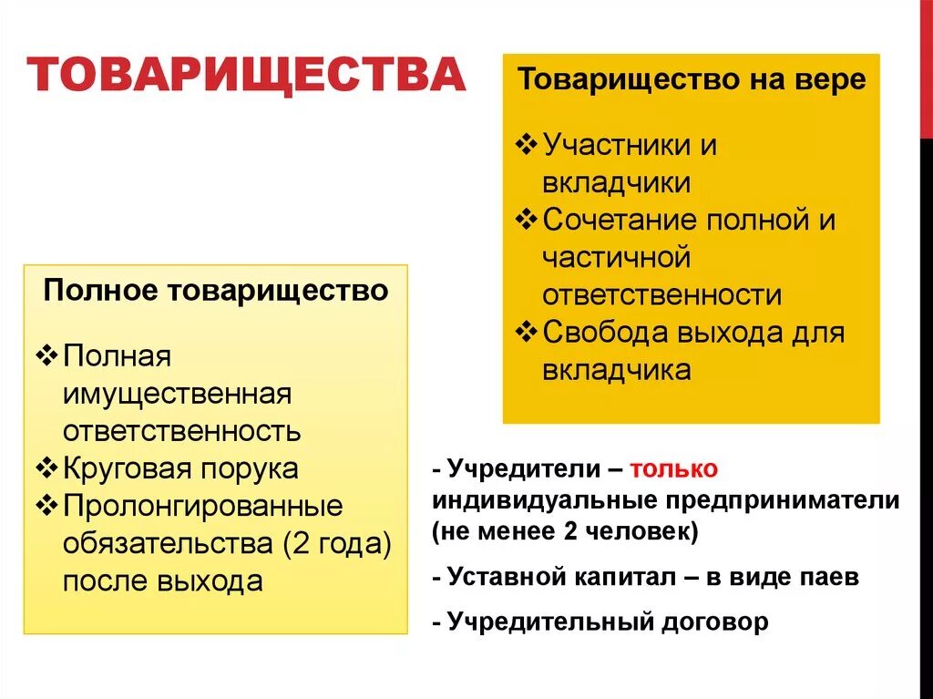 Товарищество на вере особенности формы. Полное товарищество и товарищество на вере. Признаки товарищества. Полное и неполное товарищество. Товарищество на вере основные признаки.