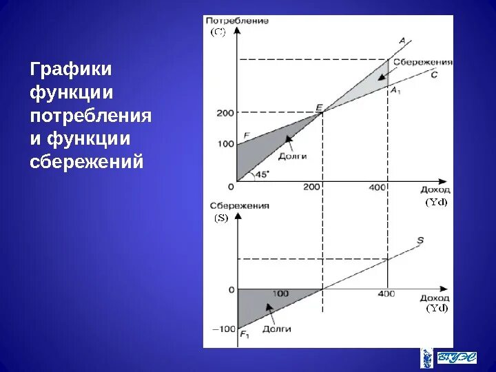 Графическое представление функции. График функции потребления и сбережения. постройте график функции потребления. потребление и сбережение графики функций сбережения и потребления. функция потребления и функция сбережения.