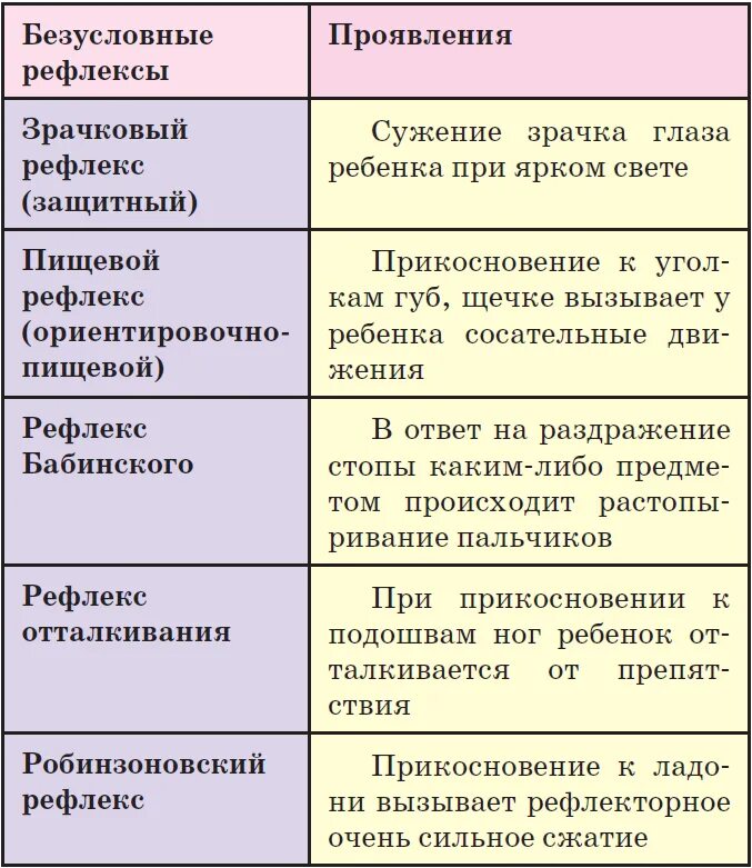 Врожденные какой рефлекс. Безусловные рефлексы новорожденного таблица. Безусловные врожденные рефлексы новорожденного таблица. Таблица «основные безусловные рефлексы новорожденного ребенка». Основные безусловные рефлексы новорожденного.