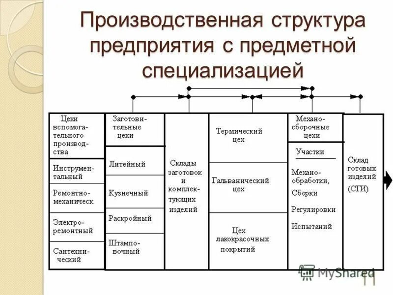 Технологическая структура предприятия схема. Технологическая производственная структура. Схема производственной структуры предприятия завод. Структура производственной организации схема пример. Группы производственных участков