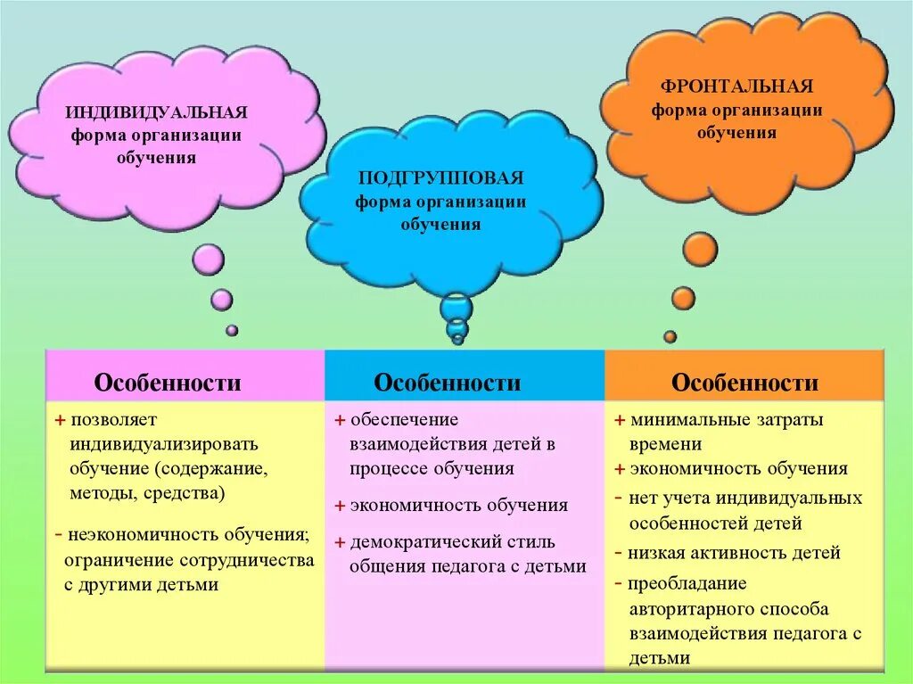 Фронтальная деятельность на уроке. Виды индивидуальной формы обучения. Индивидуальная форма организации обучения. Индивидуальная фронтальная и групповая формы организации обучения. Формы организации учебной работы.