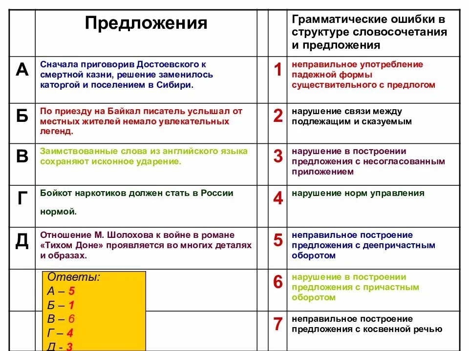 Где ошибка в предложении