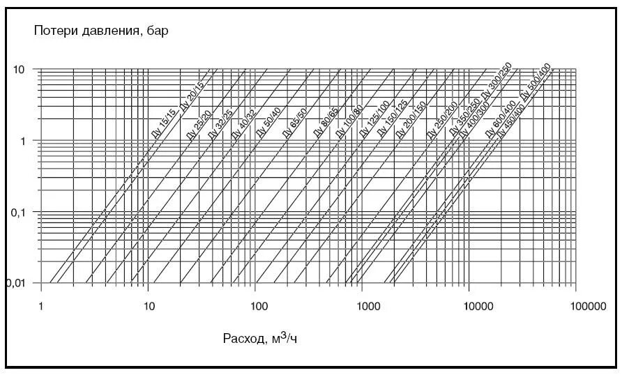 Потери давления в трубопроводе. График потерь напора по длине трубопровода. Потери давления в воздуховоде. Номограмма потерь давления в воздуховодах. Падение напора воды