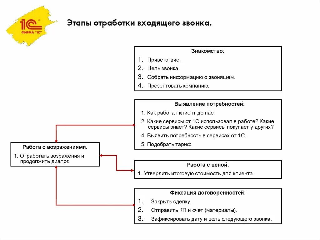 Холодные звонки схема разговора менеджера по продажам. Скрипт менеджера по продажам по телефону холодные звонки. Скрипт продаж холодного звонка пример. Скрипты продаж для менеджеров по продажам входящий звонок.