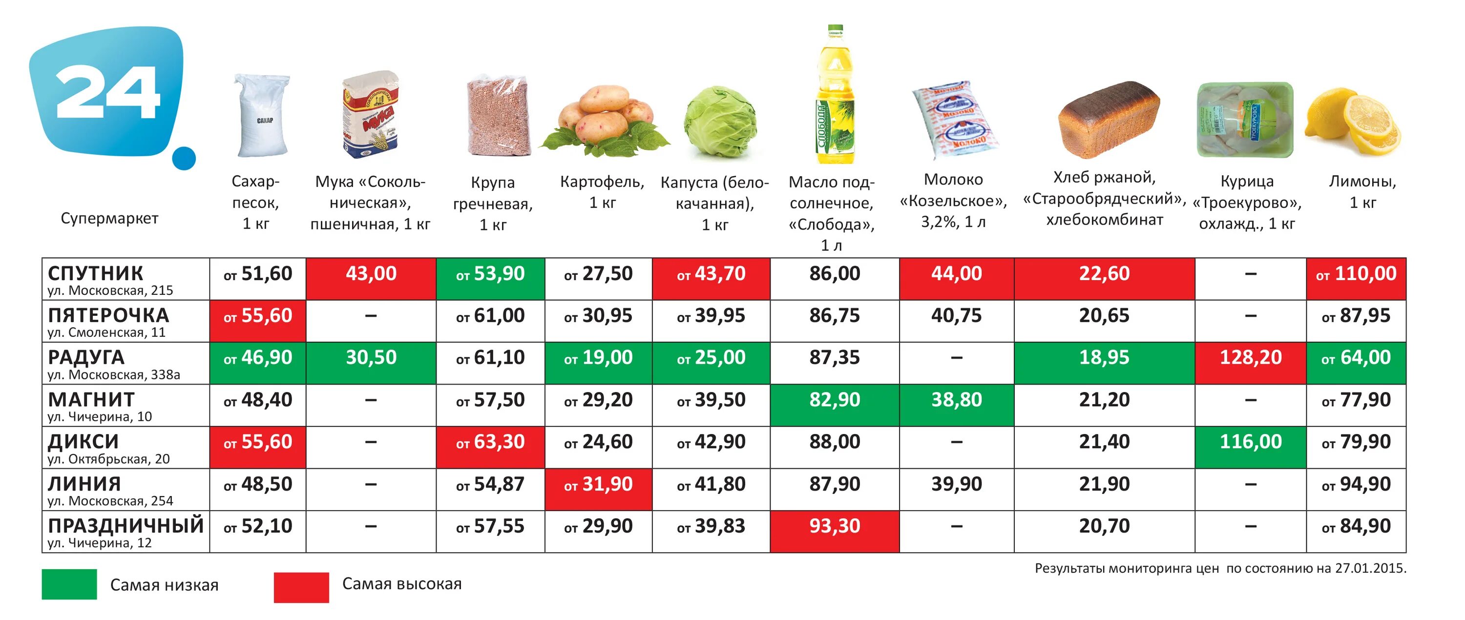 Сравнение цен на товары. Таблица стоимости продуктов питания. Сравнительная таблица цен на продукты питания. Изменение цен на товары. Недорогие продукты на неделю