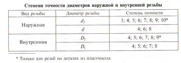 Классы точности резьбы 2а. Класс точности резьбы 2а соответствует. Степень точности для наружной и внутренней резьбы. Степень точности резьбы метрической