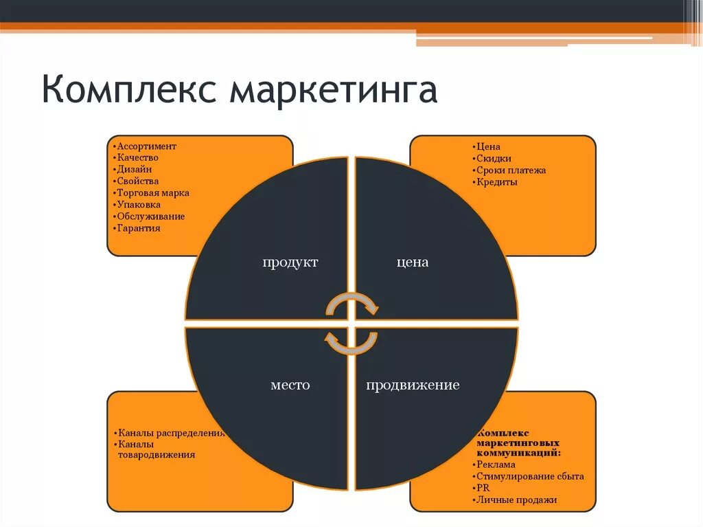 Продуктом маркетинга является