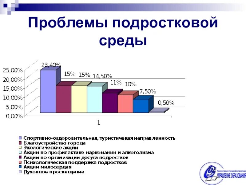 Рпп среди подростков. Статистика проблем подростков. Статистика проблем подростков в России. Статистика работы несовершеннолетних. Статистика психологических проблем подростков.