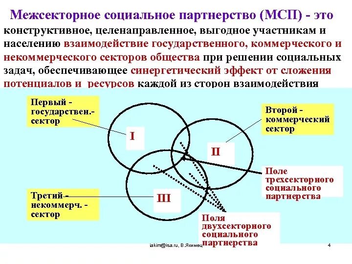 Содержание механизма взаимодействия. Механизм межсекторного социального партнерства это. межсекторное взаимодействие. механизм социального взаимодействия. схема межсекторного социального партнерства.