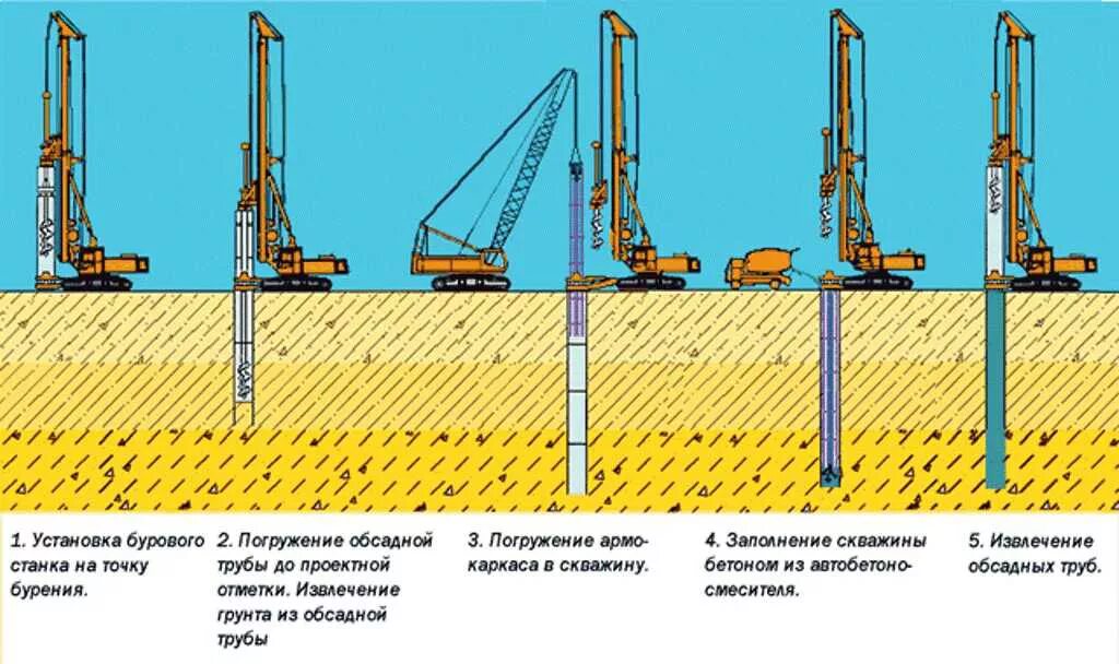 Фундамент на буронабивных сваях. Буронабивные сваи технология устройства. Монтаж буронабивных свай. Монтаж буронабивных свай. Монтаж буронабивных свай.