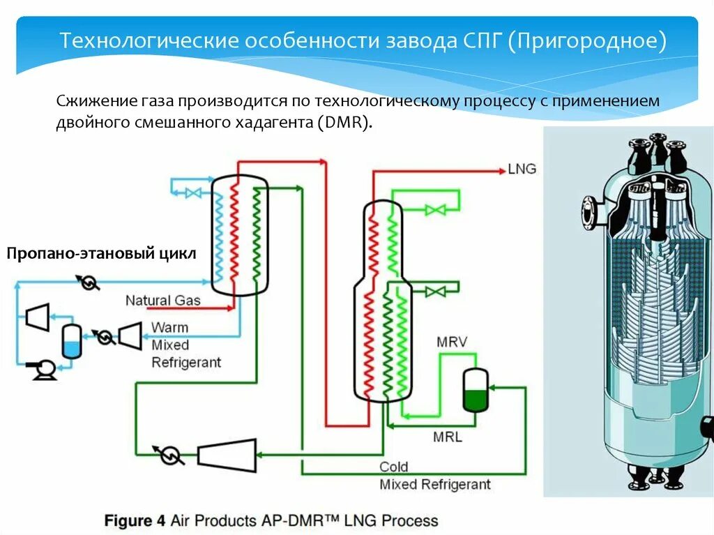 Процесс сжижения газа схема. Технология сжижения DMR. Сжижение газа. Технологии сжижения газов. Как сжижают природный