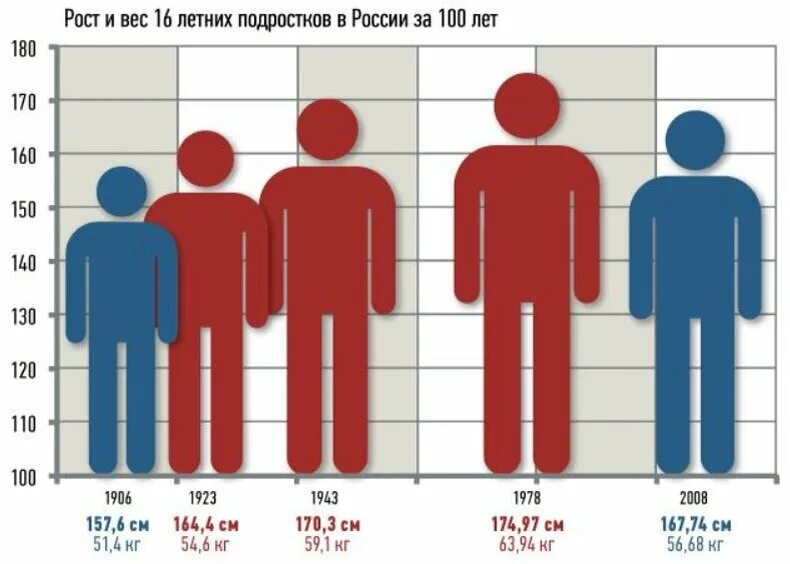 Средняя масса мужчины. Средный рос человека. Средний рост человека. Рост человека таблица. Средний рост мужчины в России.