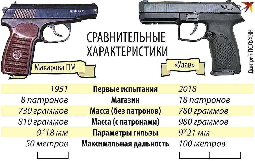 Пл характеристики. ТТХ пистолета Макарова 9 мм. ТТХ пистолета ПМ Макарова 9мм. Калибром 9мм Макарова. ТТХ 9мм пистолета Макарова 4к.