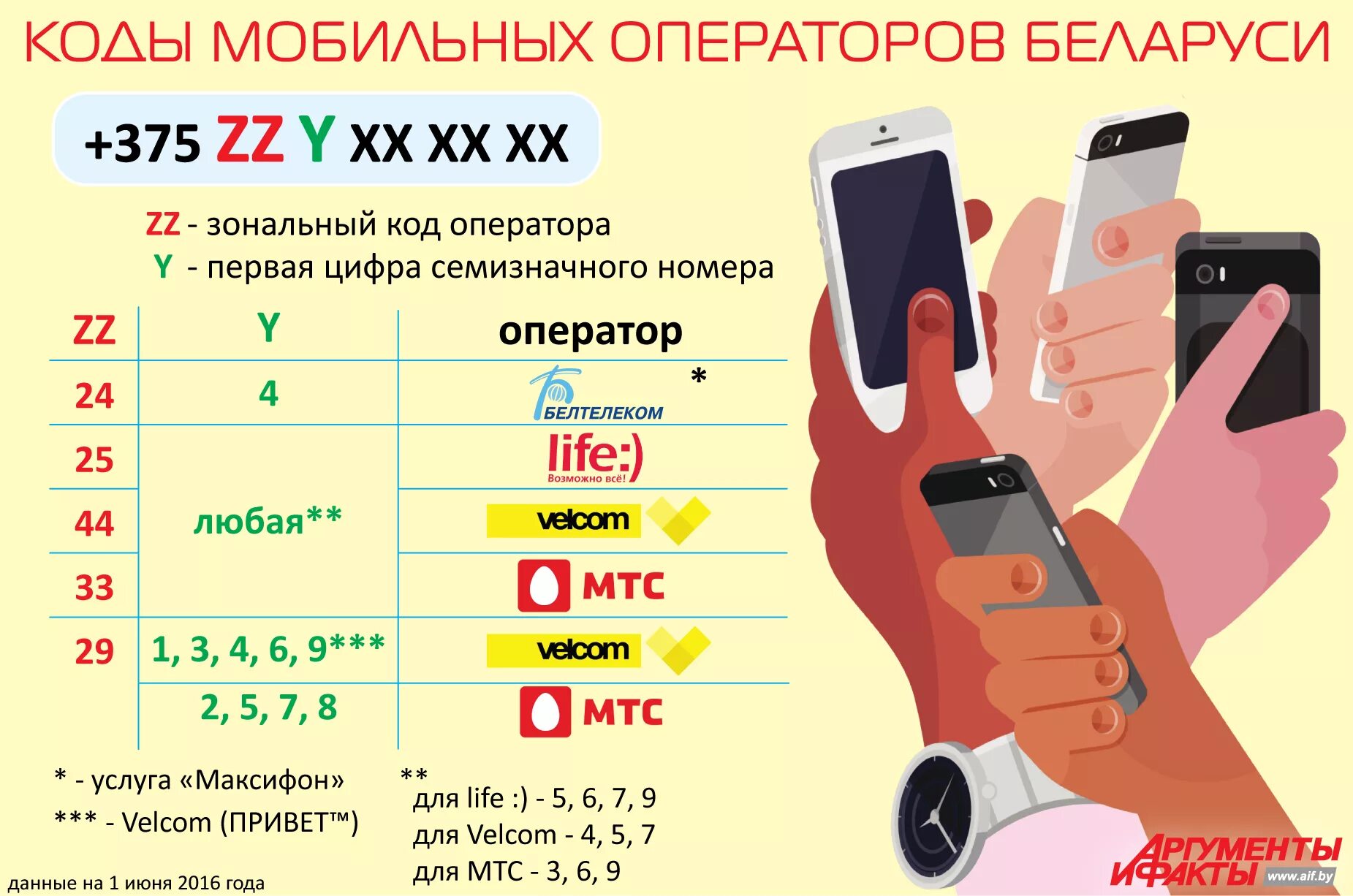 Информация о номере мобильного. Коды телефонов мобильных операторов. Как определить оператора по номеру телефона. Номера телефонов мобильных операторов. Префиксы мобильных операторов.