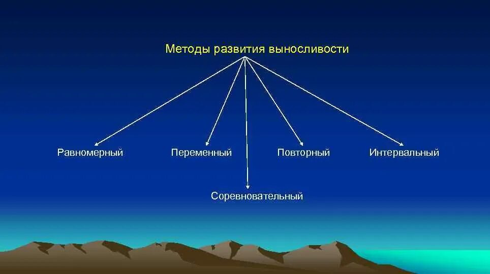 Методом развития выносливости является