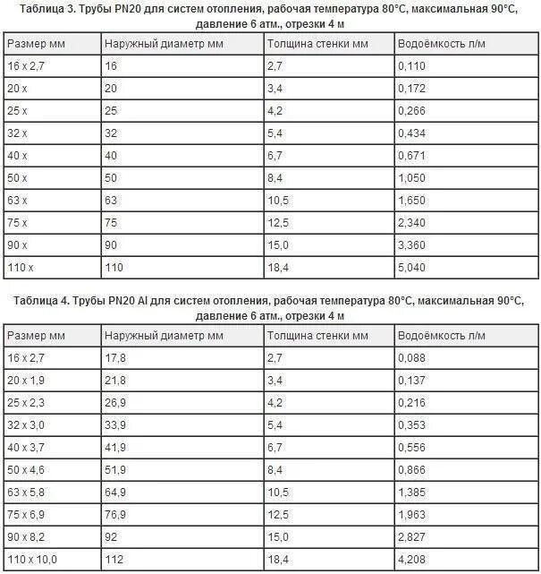 Труба отопления толщина стенки. Трубы из полипропилена для отопления диаметры таблица. Диаметры труб ПП пн20. Размеры пластиковых труб для водопровода таблица. Таблица крепления полипропиленовых труб.