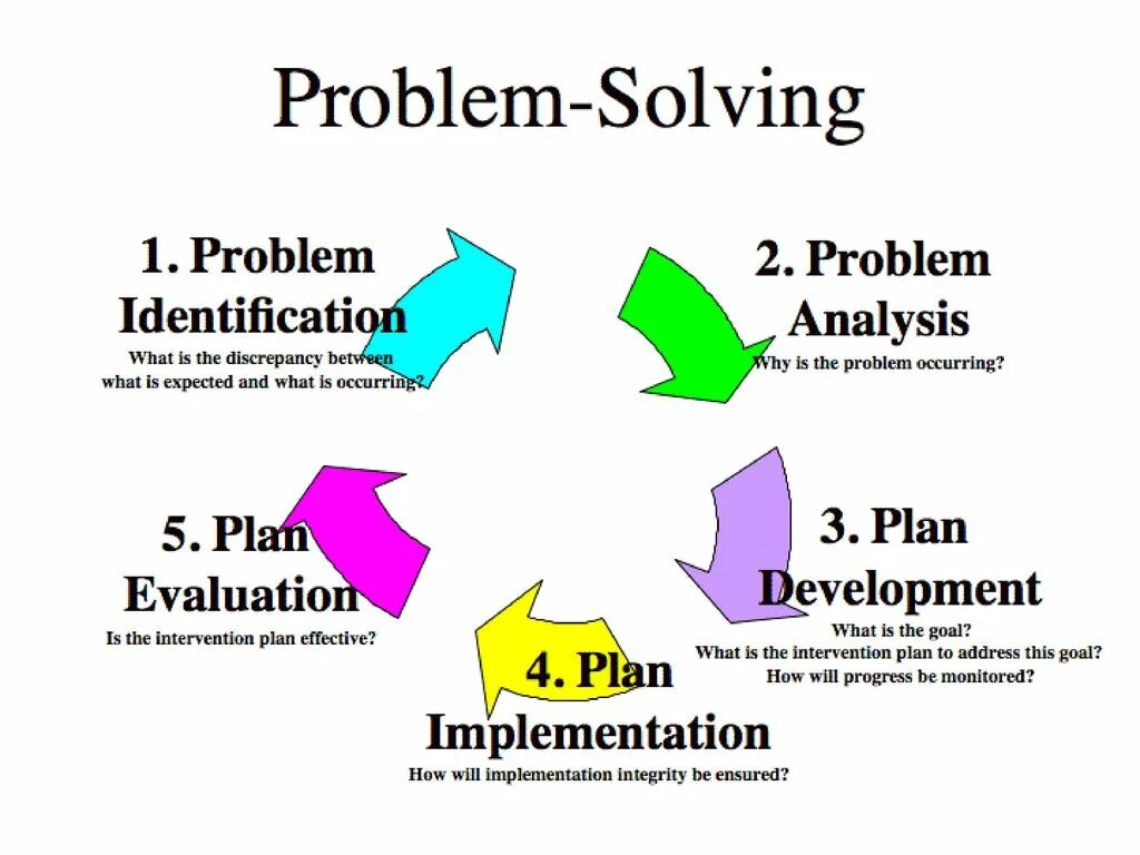 What was the problem why. Problem solving. Problem Solver. Problem solving skills. Решение проблемы.