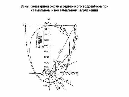 Зоны охраны водозабора