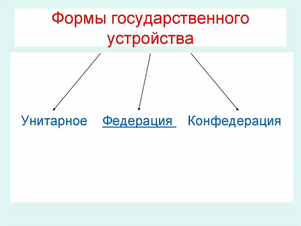 Развитие формы государственного устройства. Формы государственного устройства. Федерация форма государственного устройства. 3 Формы государственного устройства. Конфедерация форма государственного устройства.