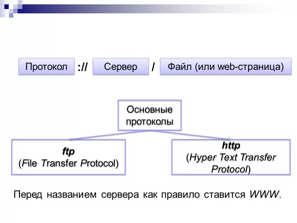 Url написать. Протокол сервер файл. Протокол сервер файл последовательность. Протокол сервер имя файла. Сервер сайт протокол порядок.