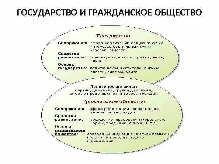 Взаимосвязь государства общества и политики. Схема "взаимосвязь правового государства и гражданского общества". Соотношение гражданского общества и государства таблица. Соотношение гражданского общества и правового государства. Взаимосвязь гражданского общества и государства.