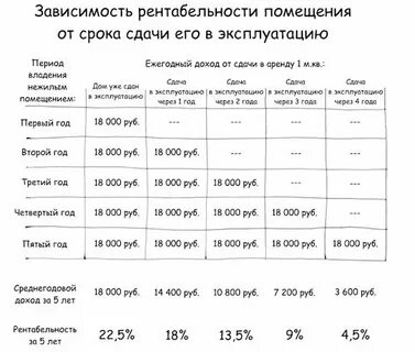 Выручка от сдачи в аренду
