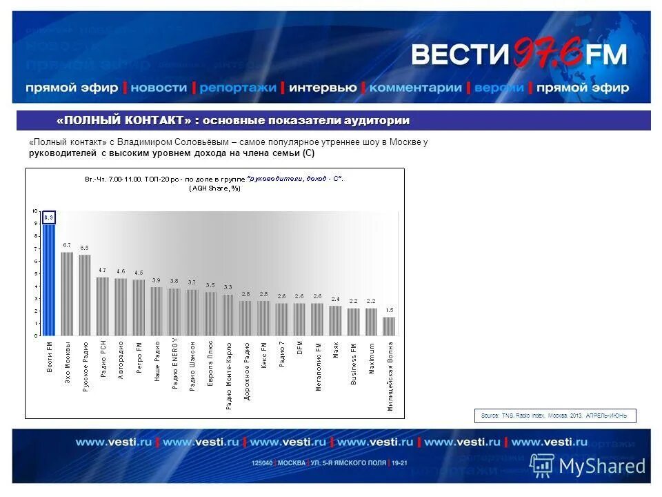 Частоты вещания радио вести