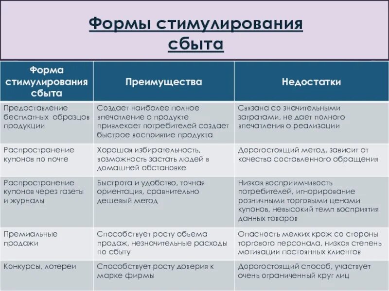 Продажи стимулирование сбыта. Формы стимулирования сбыта. Стимулирование сбыта достоинства и недостатки. Метод стимулирования сбыта продукции. Стимулирование сбыта таблица.