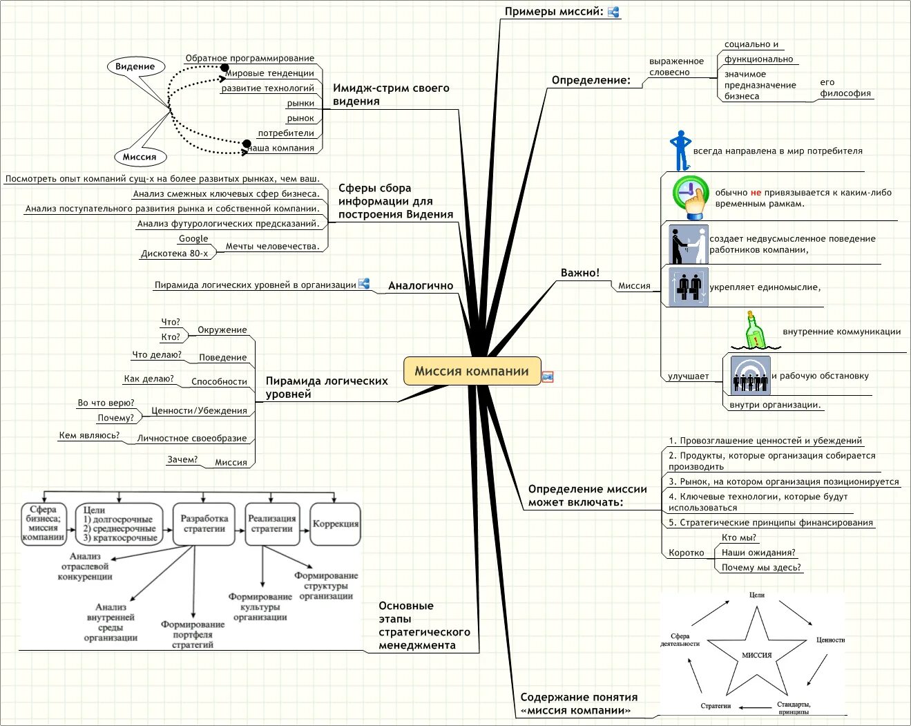 основные видения организация