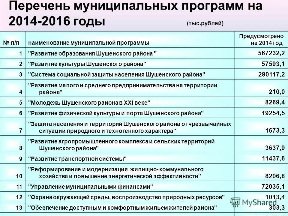 Муниципальные программы список. Муниципальные программы список. Затраты на содержание гос учреждения. Муниципальные программы список. Муниципальные программы список.