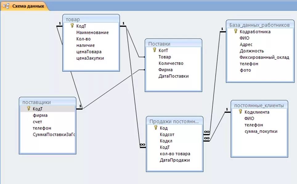 Информационно-логическая модель базы данных access. Схема БД В access. Схема базы данных зоомагазина. База данных access схема.