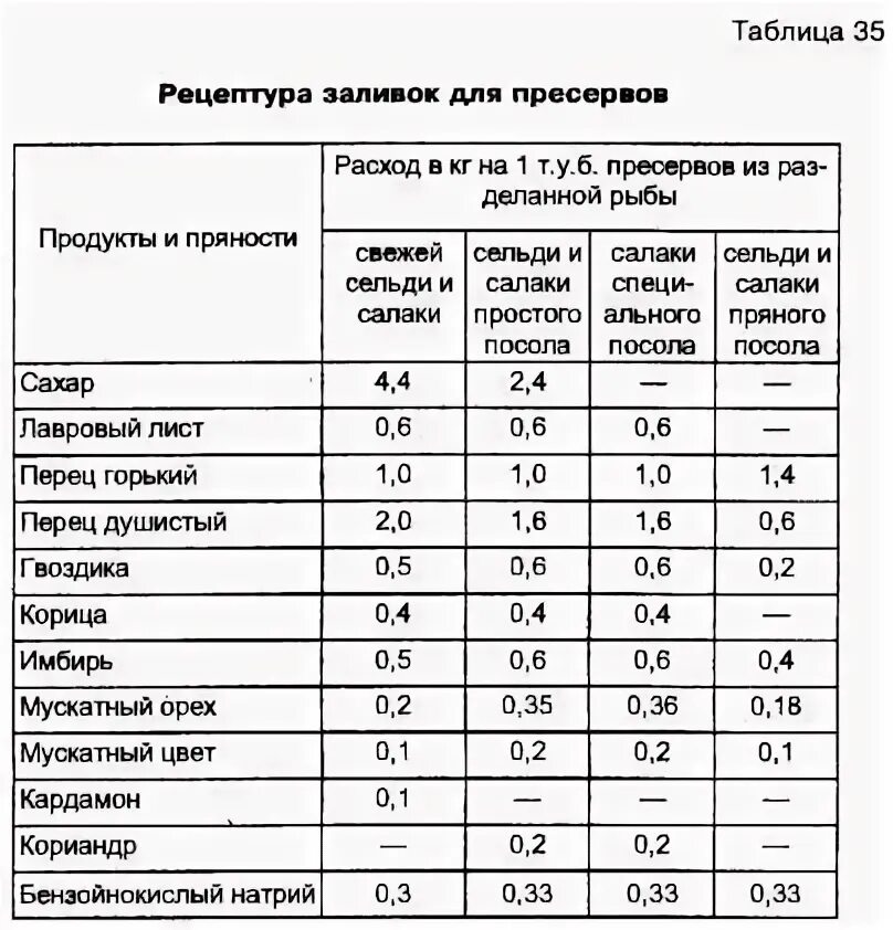 Сколько соли на 1 кг куры. Таблица посола рыбы. Нормы посола рыбы. Технологические карты для засаливания рыбы для копчения. Таблица горячего копчения мясных продуктов.