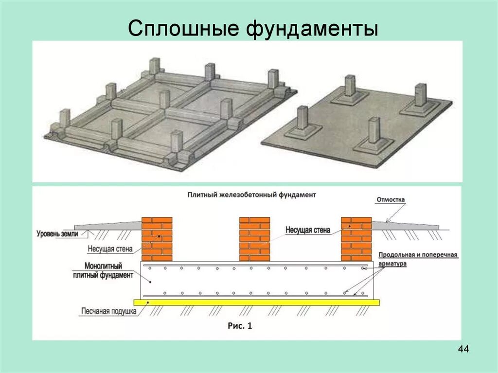 Основные элементы фундамента. Схема устройства плитного монолитного фундамента. ленточные сплошные жб фундаментные плиты. сплошной фундамент схема. сплошной монолитный фундамент чертеж.